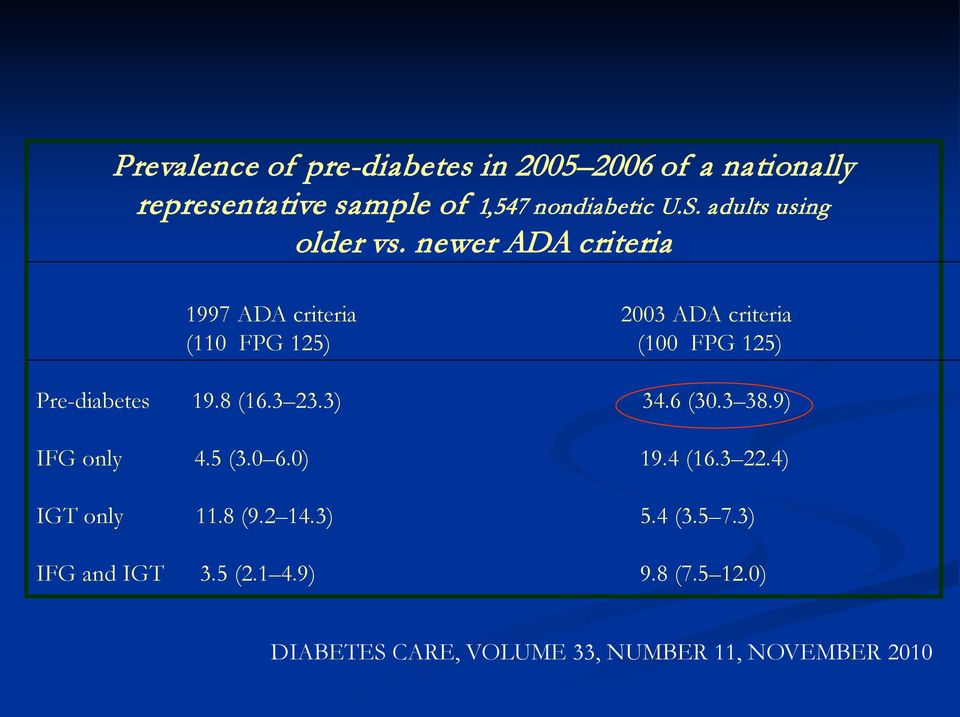 newer ADA criteria 1997 ADA criteria 2003 ADA criteria (110 FPG 125) (100 FPG 125) Pre-diabetes 19.8 (16.