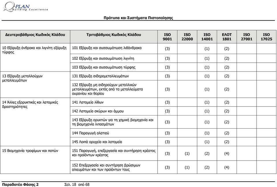 σιδηρομεταλλευμάτων (3) (1) (2) 132 Εξόρυξη μη σιδηρούχων μεταλλικών μεταλλευμάτων, εκτός από τα μεταλλεύματα ουρανίου και θορίου (3) (1) (2) 141 Λατομεία λίθων (3) (1) (2) 142 Λατομεία σκύρων και