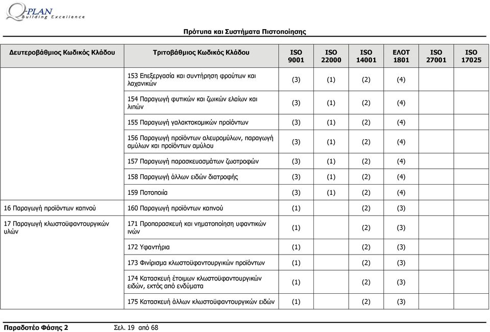 παρασκευασμάτων ζωοτροφών (3) (1) (2) (4) 158 Παραγωγή άλλων ειδών διατροφής (3) (1) (2) (4) 159 Ποτοποιία (3) (1) (2) (4) 16 Παραγωγή προϊόντων καπνού 160 Παραγωγή προϊόντων καπνού (1) (2) (3) 17