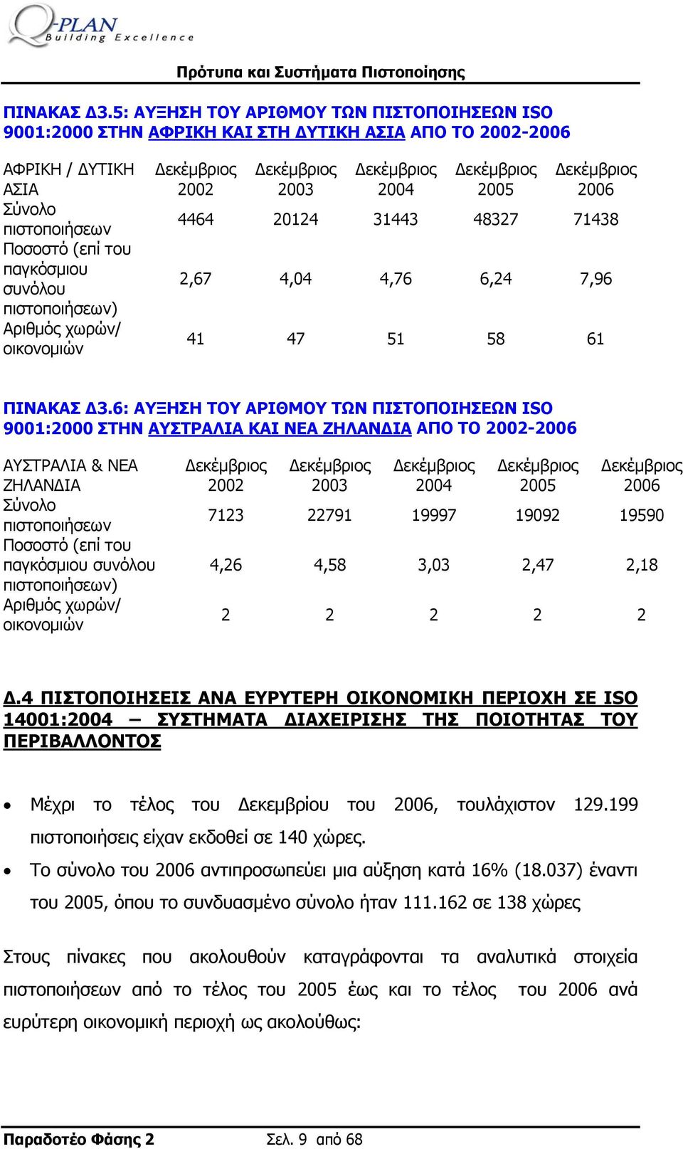 χωρών/ οικονομιών 2002 2003 2004 2005 2006 4464 20124 31443 48327 71438 2,67 4,04 4,76 6,24 7,96 41 47 51 58 61 6: ΑΥΞΗΣΗ ΤΟΥ ΑΡΙΘΜΟΥ ΤΩΝ ΠΙΣΤΟΠΟΙΗΣΕΩΝ 9001:2000 ΣΤΗΝ ΑΥΣΤΡΑΛΙΑ ΚΑΙ ΝΕΑ ΖΗΛΑΝΔΙΑ ΑΠΟ