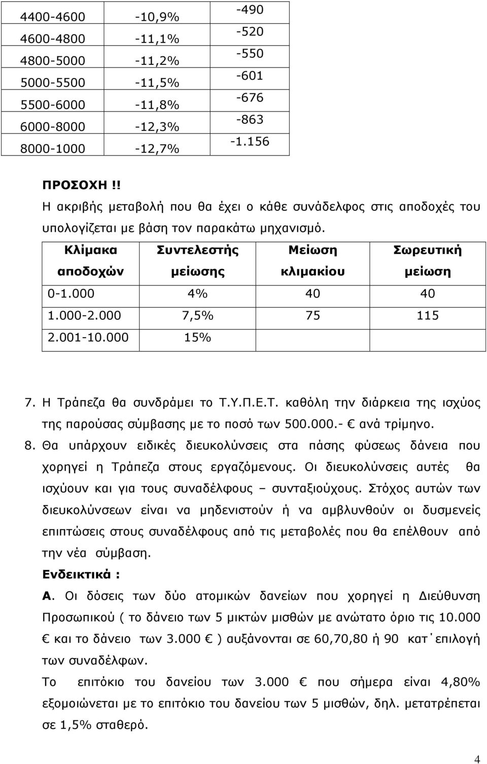 000 4% 40 40 1.000-2.000 7,5% 75 115 2.001-10.000 15% 7. Η Τράπεζα θα συνδράμει το Τ.Υ.Π.Ε.Τ. καθόλη την διάρκεια της ισχύος της παρούσας σύμβασης με το ποσό των 500.000.- ανά τρίμηνο. 8.