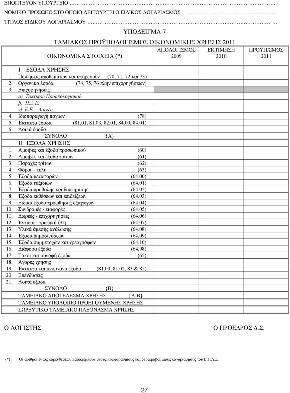 ΕΣΟΔΑ ΧΡΗΣΗΣ 1. Πωλήσεις αποθεμάτων και υπηρεσιών (70, 71, 72 και 73) 2. Οργανικά έσοδα (74, 75, 76 πλην επιχορηγήσεων) 3. Επιχορηγήσεις α) Τακτικού Προϋπολογισμού β) Π.Δ.Ε. γ) Ε.Ε. - Λοιπές 4.