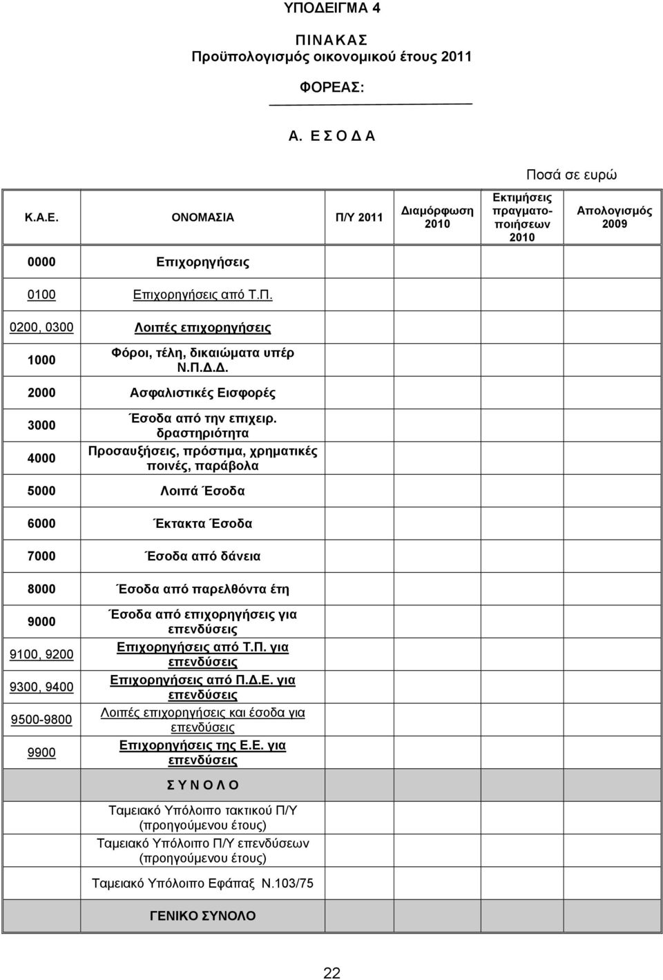 δραστηριότητα Προσαυξήσεις, πρόστιμα, χρηματικές ποινές, παράβολα 5000 Λοιπά Έσοδα 6000 Έκτακτα Έσοδα 7000 Έσοδα από δάνεια 8000 Έσοδα από παρελθόντα έτη 9000 9100, 9200 9300, 9400 9500-9800 9900