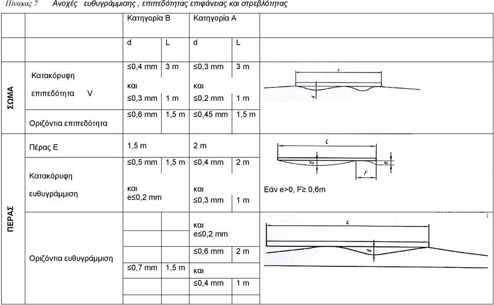 mm 1,5 m 0,45 mm 1,5 m Πέρας Ε 1,5 m 2 m 0,5 mm 1,5 m 0,4 mm 2 m Κατακόρυφη ευθυγράμμιση και e 0,2 mm και