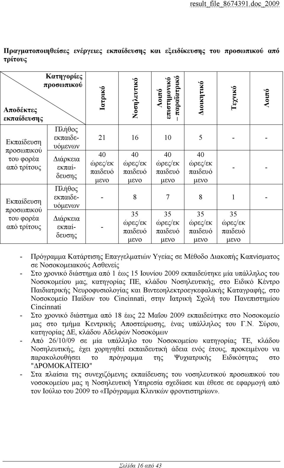 ώρες/εκ παιδευό µενο 40 ώρες/εκ παιδευό µενο 40 ώρες/εκ παιδευό µενο 40 ώρες/εκ παιδευό µενο Λοιπό - - - 8 7 8 1 - - 35 ώρες/εκ παιδευό µενο 35 ώρες/εκ παιδευό µενο 35 ώρες/εκ παιδευό µενο 35 ώρες/εκ