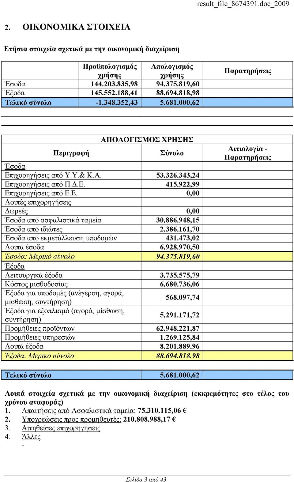 922,99 Επιχορηγήσεις από Ε.Ε. 0,00 Λοιπές επιχορηγήσεις ωρεές 0,00 Έσοδα από ασφαλιστικά ταµεία 30.886.948,15 Έσοδα από ιδιώτες 2.386.161,70 Έσοδα από εκµετάλλευση υποδοµών 431.473,02 Λοιπά έσοδα 6.