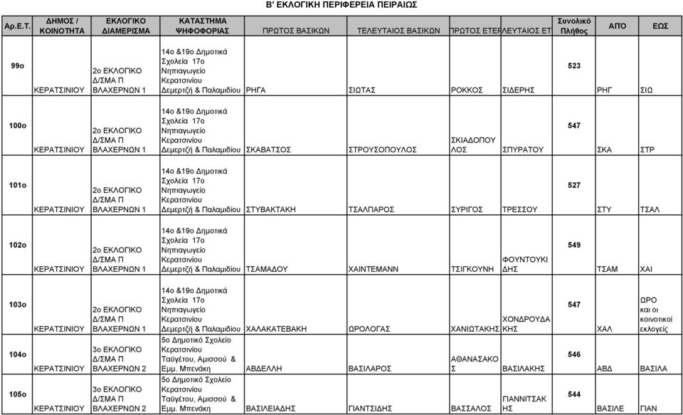 Δ/ΜΑ Π ΒΛΑΧΕΡΝΩΝ 1 14ο &19ο Δημοτικά χολεία 17ο Νηπιαγωγείο Δεμερτζή & Παλαμιδίου ΤΑΜΑΔΟΥ ΧΑΙΝΤΕΜΑΝΝ ΤΙΓΚΟΥΝΗ ΦΟΥΝΤΟΥΚΙ ΔΗ 549 ΤΑΜ ΧΑΙ 103o 2ο Δ/ΜΑ Π ΒΛΑΧΕΡΝΩΝ 1 14ο &19ο Δημοτικά χολεία 17ο
