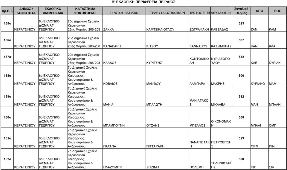 ΚΩΒΑΙΟ ΜΑΝΘΟΥ ΛΑΜΠΑΡΑ ΜΑΚΡΗ 500 ΚΥΡΙΑΚΟ ΜΑΜ 159o 6ο ΓΕΩΡΓΙΟΥ 7ο Δημοτικό χολείο Καισαρείας, Κουντουριώτου & Ανδρούτσου ΜΑΝΙΑ ΜΠΑΛΩΤΗ ΜΑΝΙΑΤΑΚΟ ΜΙΧΑΛΕΑ 512 ΜΑΝ ΜΠΑΛΗ 160o 6ο ΓΕΩΡΓΙΟΥ 7ο Δημοτικό