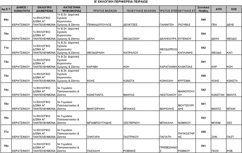 2ο Δημοτικά χολεία μύρνης & Ζάππα ΚΟΗ ΚΩΝΤΑ ΚΟΚΚΟΛΗ ΚΡΙΤΙΜΑ 540 544 542 541 540 ΓΕΝ ΔΕΛΗ ΘΕΟΔΩ ΚΑΡ ΚΟΗ ΔΕΛΕ ΘΕΟΔΟ ΚΑΠ ΚΟΗ ΚΩΝΤΑ 74o 1ο ΠΑΝΤΕΛΕΗΜΟΝΑ 3ο Γυμνάσιο Παπαναστασίου & Ζάππα ΚΩΝΤΑΝΤΑ ΜΑΝΤΑ