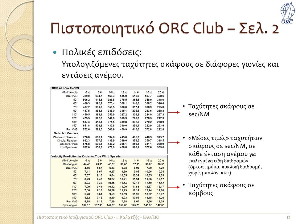 εντάσεις ανέμου.