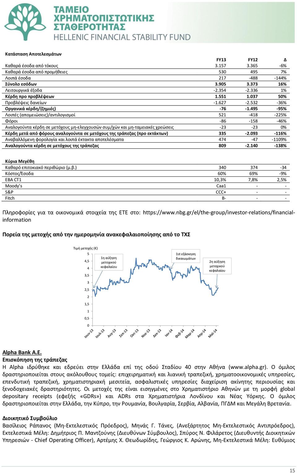 495-95% Λοιπές (απομειώσεις)/αντιλογισμοί 521-418 -225% Φόροι -86-158 -46% Αναλογούντα κέρδη σε μετόχους μη-ελεγχουσών συμ/χών και μη-ταμειακές χρεώσεις -23-23 0% Κέρδη μετά από φόρους αναλογούντα σε