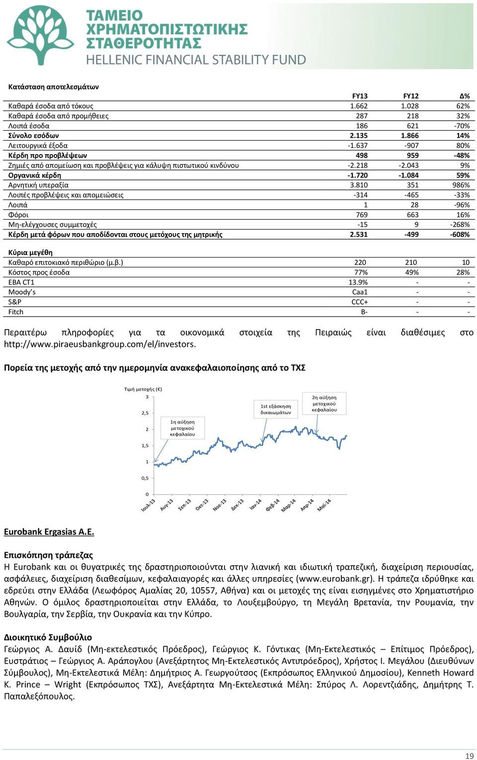 810 351 986% Λοιπές προβλέψεις και απομειώσεις -314-465 -33% Λοιπά 1 28-96% Φόροι 769 663 16% Μη-ελέγχουσες συμμετοχές -15 9-268% Κέρδη μετά φόρων που αποδίδονται στους μετόχους της μητρικής 2.