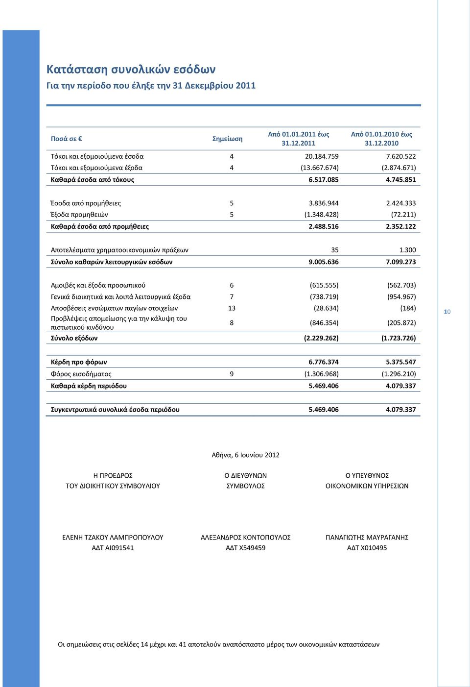 211) Καθαρά έσοδα από προμήθειες 2.488.516 2.352.122 Αποτελέσματα χρηματοοικονομικών πράξεων 35 1.300 Σύνολο καθαρών λειτουργικών εσόδων 9.005.636 7.099.273 Αμοιβές και έξοδα προσωπικού 6 (615.