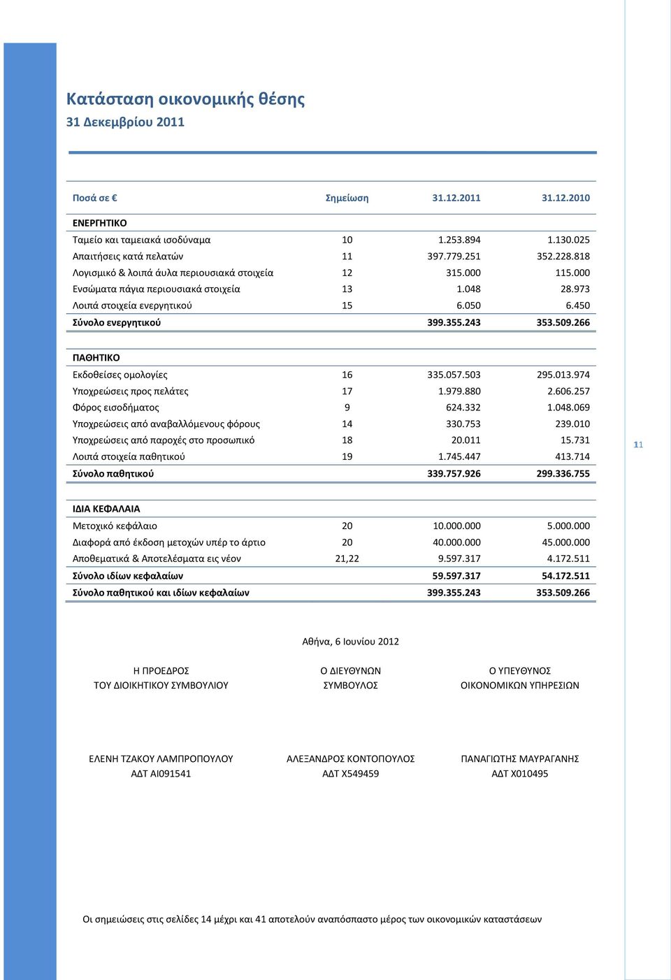 266 ΠΑΘΗΤΙΚΟ Εκδοθείσες ομολογίες 16 335.057.503 295.013.974 Υποχρεώσεις προς πελάτες 17 1.979.880 2.606.257 Φόρος εισοδήματος 9 624.332 1.048.069 Υποχρεώσεις από αναβαλλόμενους φόρους 14 330.753 239.