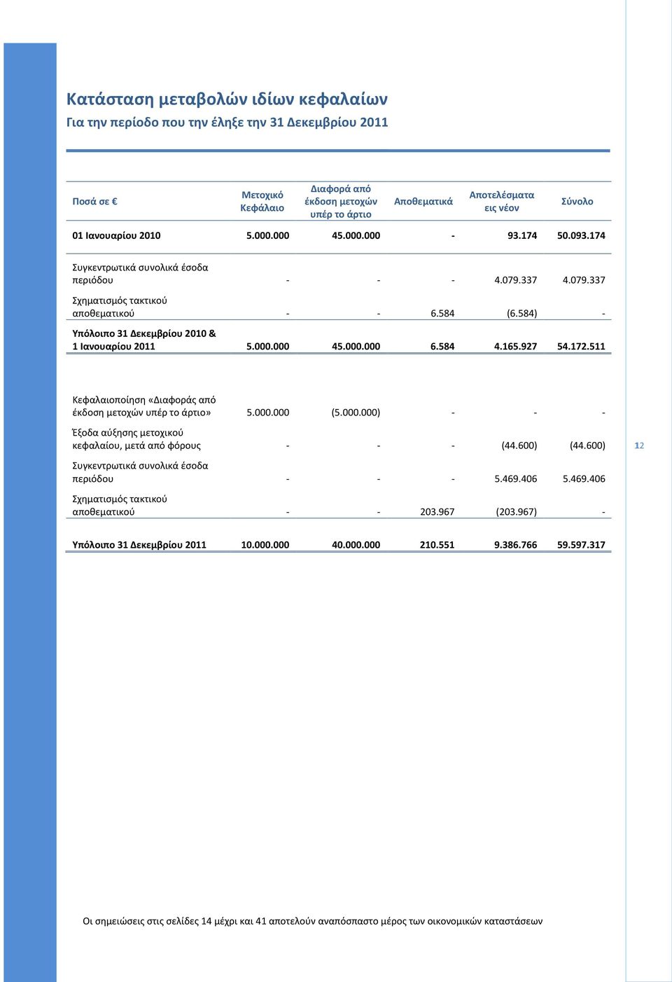 584) - Υπόλοιπο 31 Δεκεμβρίου 2010 & 1 Ιανουαρίου 2011 5.000.000 45.000.000 6.584 4.165.927 54.172.511 Κεφαλαιοποίηση «Διαφοράς από έκδοση μετοχών υπέρ το άρτιο» 5.000.000 (5.000.000) - - - Έξοδα αύξησης μετοχικού κεφαλαίου, μετά από φόρους - - - (44.