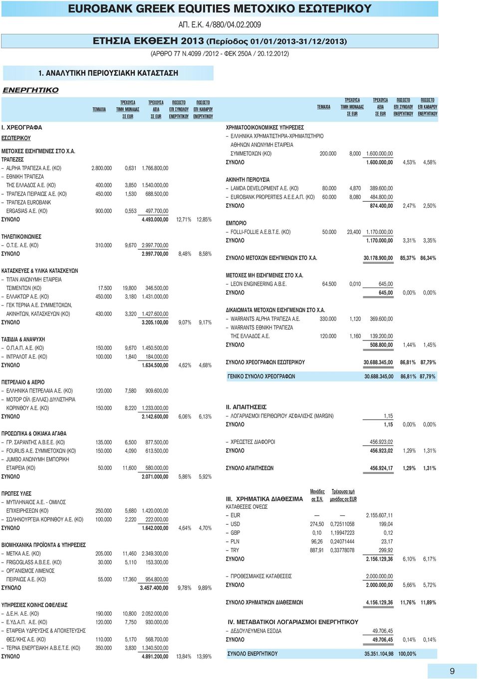 800.000 0,631 1.766.800,00 ΕΘΝΙΚΗ ΤΡΑΠΕΖΑ ΤΗΣ ΕΛΛΑΔΟΣ Α.Ε. (ΚΟ) 400.000 3,850 1.540.000,00 ΤΡΑΠΕΖΑ ΠΕΙΡΑΙΩΣ Α.Ε. (ΚΟ) 450.000 1,530 688.500,00 ΤΡΑΠΕΖΑ EUROBANK ERGASIAS Α.Ε. (ΚΟ) 900.000 0,553 497.