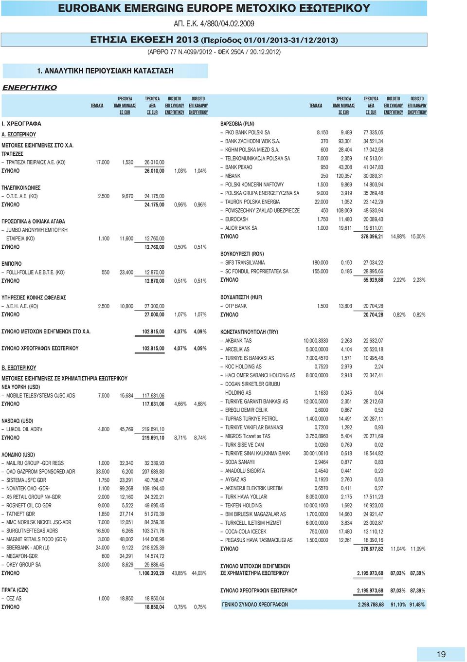 Ε. (ΚΟ) 17.000 1,530 26.010,00 ΣΥΝΟΛΟ 26.010,00 1,03% 1,04% ΤΗΛΕΠΙΚΟΙΝΩΝΙΕΣ Ο.Τ.Ε. Α.Ε. (ΚΟ) 2.500 9,670 24.175,00 ΣΥΝΟΛΟ 24.