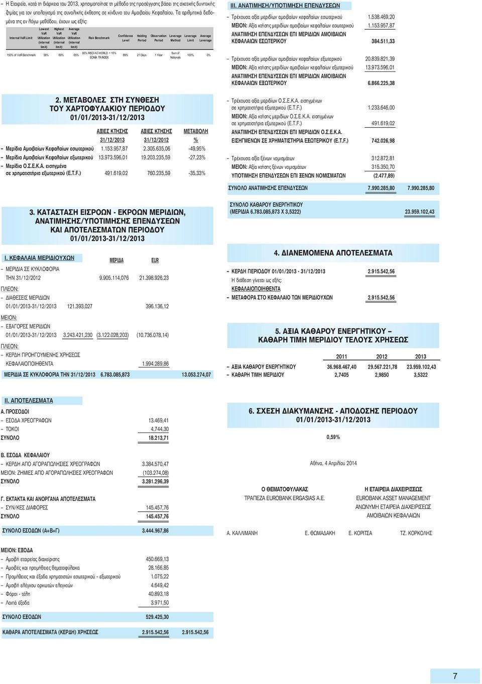 469,20 ΜΕΙΟΝ: Αξία κτήσης μεριδίων αμοιβαίων κεφαλαίων εσωτερικού 1.153.957,87 ΑΝΑΤΙΜΗΣΗ ΕΠΕΝΔΥΣΕΩΝ ΕΠΙ ΜΕΡΙΔΙΩΝ ΑΜΟΙΒΑΙΩΝ ΚΕΦΑΛΑΙΩΝ ΕΣΩΤΕΡΙΚΟΥ 384.