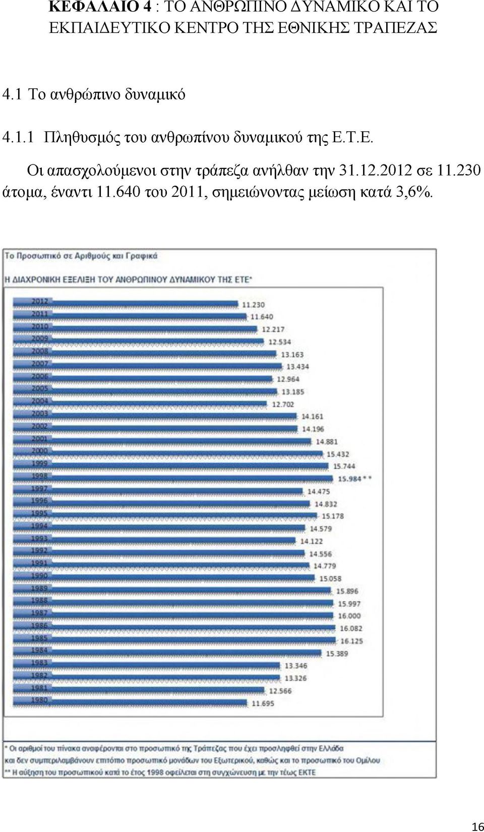 Τ.Ε. Οι απασχολούμενοι στην τράπεζα ανήλθαν την 31.12.2012 σε 11.