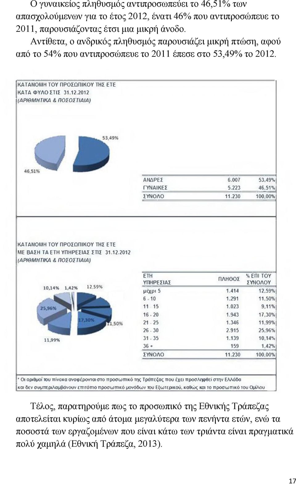 007 53.49% ΓΥΝ ΑΙΚΕΣ 5.223 46,51% ΣΥΝΟΛΟ 11.230 100,00% ΚΑΤΑΜΟΜΗ ΤΟ Υ ΠΡΟΣΩΠΙΚΟΥ ΤΗΣ ETE ΜΕ ΒΑΣΗ ΤΑ ΕΤΗ ΥΠ Η ΡΕΣΙΑ Σ ΣΤΙΣ 31.12.