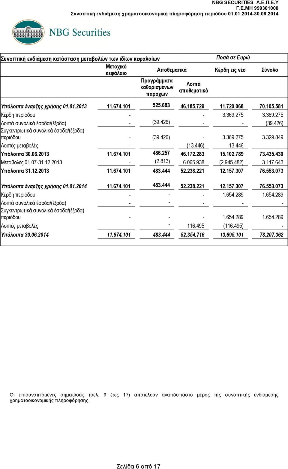 426) Συγκεντρωτικά συνολικά έσοδα/(έξοδα) περιόδου - (39.426) - 3.369.275 3.329.849 Λοιπές μεταβολές - (13.446) 13.446 - Υπόλοιπα 30.06.2013 11.674.101 486.257 46.172.283 15.102.789 73.435.