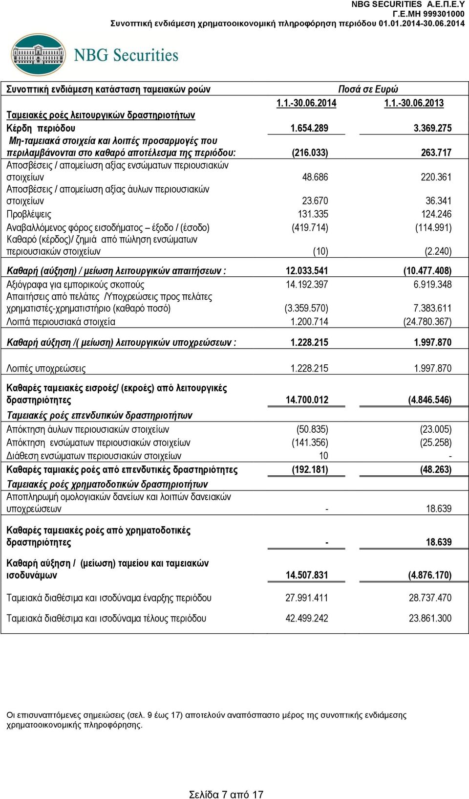 361 Αποσβέσεις / απομείωση αξίας άυλων περιουσιακών στοιχείων 23.670 36.341 Προβλέψεις 131.335 124.246 Αναβαλλόμενος φόρος εισοδήματος έξοδο / (έσοδο) (419.714) (114.