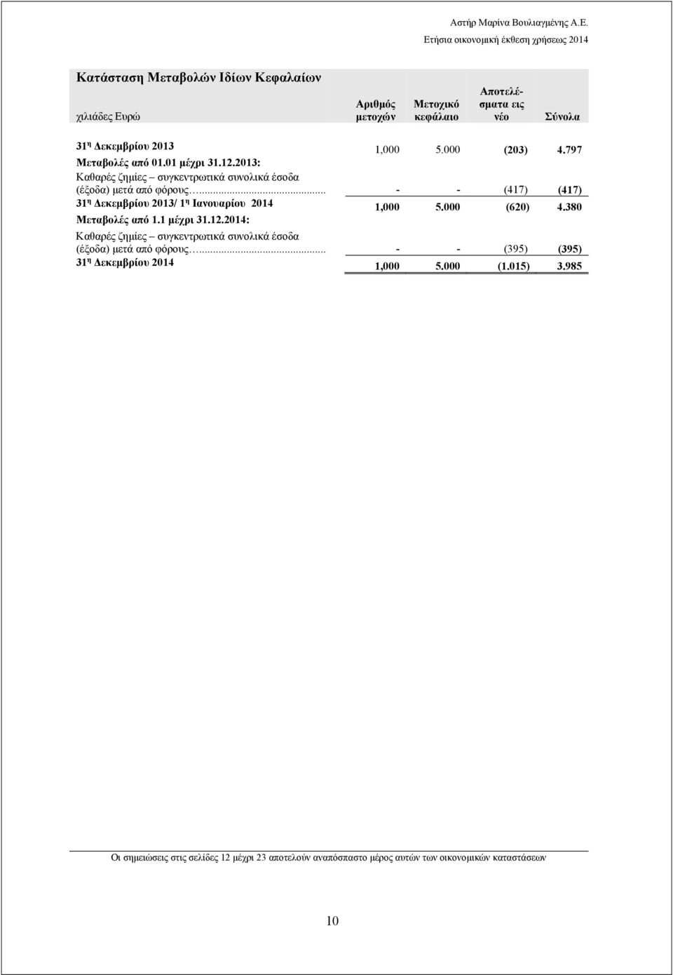 .. - - (417) (417) 31 η Δεκεμβρίου 2013/ 1 η Ιανουαρίου 2014 1,000 5.000 (620) 4.380 Μεταβολές από 1.1 μέχρι 31.12.