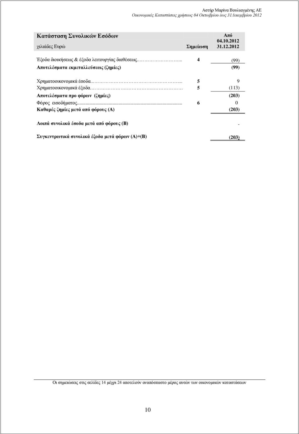 ... 5 (113) Αποτελέσματα προ φόρων (ζημίες) (203) Φόρος εισοδήματος.