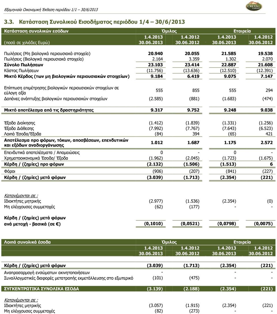 103 23.414 22.887 21.608 Κόστος Πωλήσεων (11.756) (13.636) (12.510) (12.391) Μικτό Κέρδος (των µη βιολογικών περιουσιακών στοιχείων) 9.184 6.419 9.075 7.