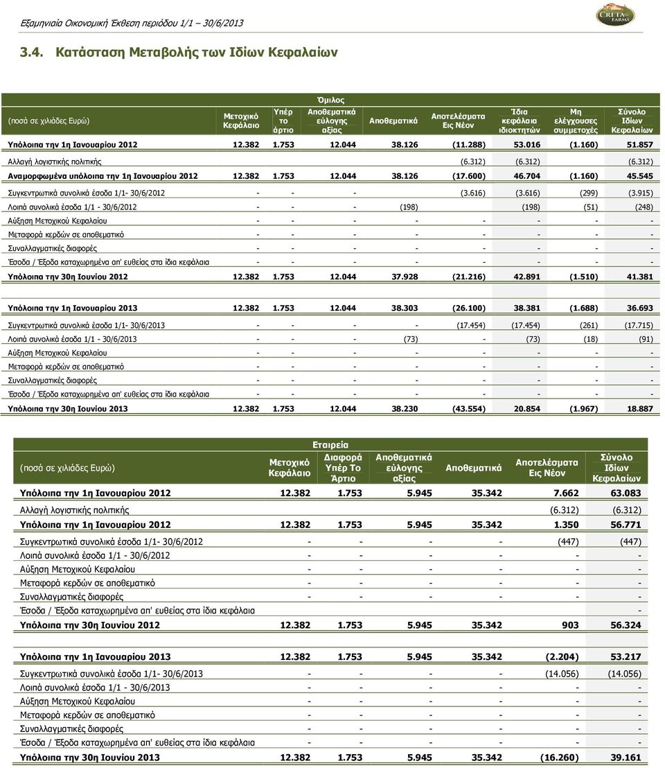 312) (6.312) Αναµορφωµένα υπόλοιπα την 1η Ιανουαρίου 2012 12.382 1.753 12.044 38.126 (17.600) 46.704 (1.160) 45.545 Συγκεντρωτικά συνολικά έσοδα 1/1-30/6/2012 - - - (3.616) (3.616) (299) (3.