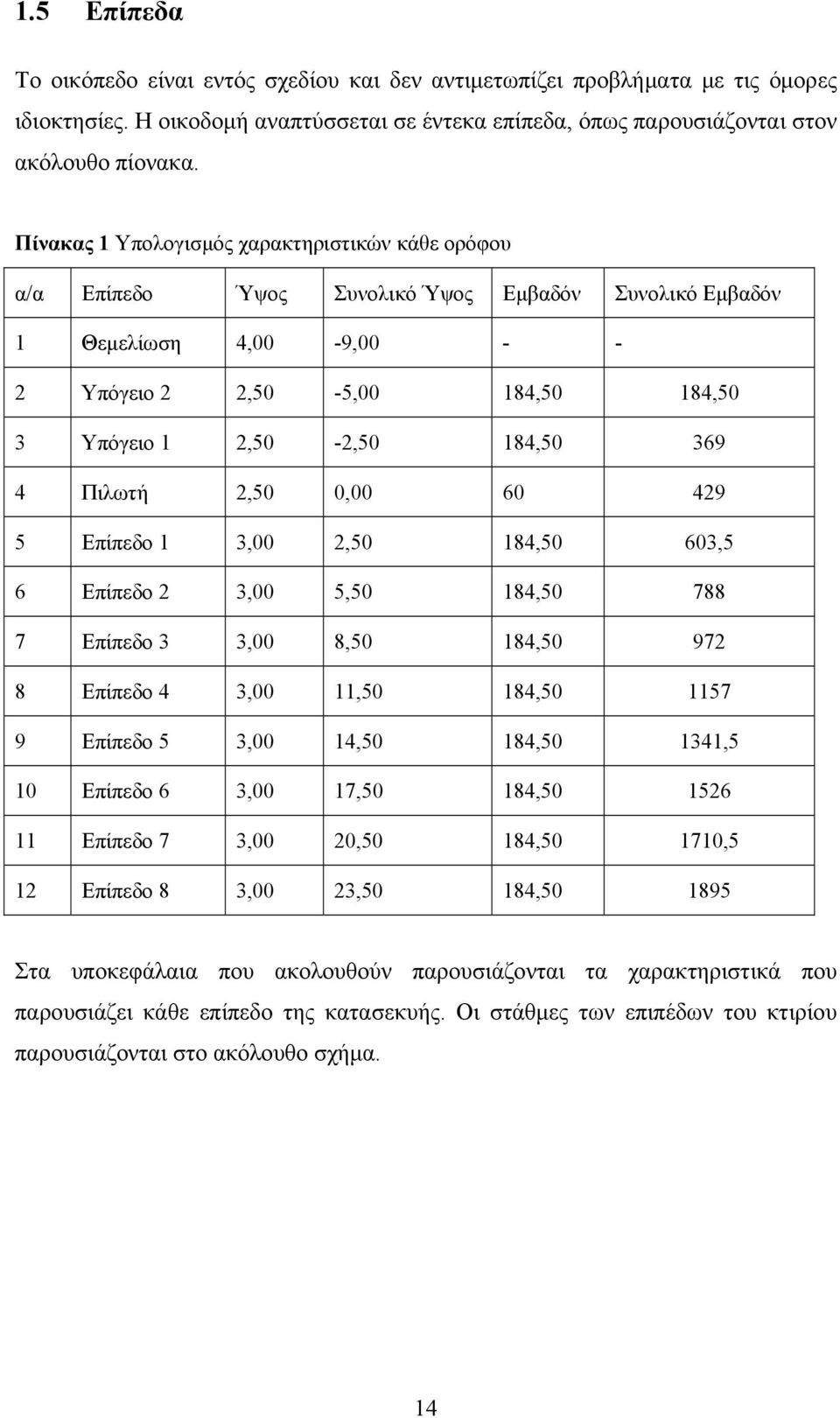 369 4 Πιλωτή 2,50 0,00 60 429 5 Επίπεδο 1 3,00 2,50 184,50 603,5 6 Επίπεδο 2 3,00 5,50 184,50 788 7 Επίπεδο 3 3,00 8,50 184,50 972 8 Επίπεδο 4 3,00 11,50 184,50 1157 9 Επίπεδο 5 3,00 14,50 184,50