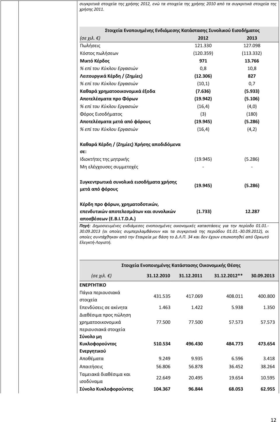 306) 827 % επί του Κύκλου Εργασιών (10,1) 0,7 Καθαρά χρηματοοικονομικά έξοδα (7.636) (5.933) Αποτελέσματα προ Φόρων (19.942) (5.