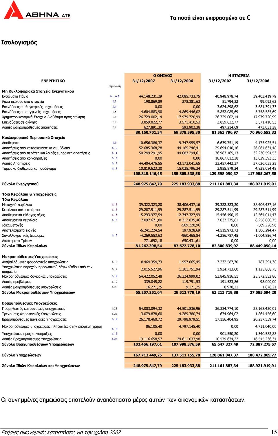 604.883,90 4.869.446,02 5.852.085,69 5.758.585,69 Χρηµατοοικονοµικά Στοιχεία ιαθέσιµα προς πώληση 6.6 26.729.002,14 17.979.720,99 26.729.002,14 17.979.720,99 Επενδύσεις σε ακίνητα 6.7 3.859.822,77 3.