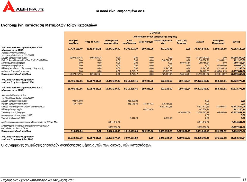 542,42 1.898.580,18 75.383.122,60 Μεταβολή ιδίων Κεφαλαίων για την περίοδο 01/01-31/12/2006 Αύξηση µετοχικού κεφαλαίου 10.973.267,76 3.095.024,24 0,00 0,00 0,00 0,00 0,00 14.068.