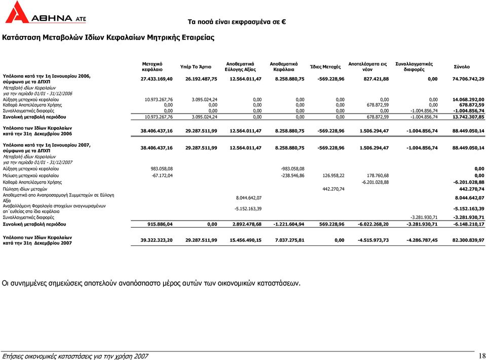 742,29 Μεταβολή ιδίων Κεφαλαίων για την περίοδο 01/01-31/12/2006 Αύξηση µετοχικού κεφαλαίου 10.973.267,76 3.095.024,24 0,00 0,00 0,00 0,00 0,00 14.068.