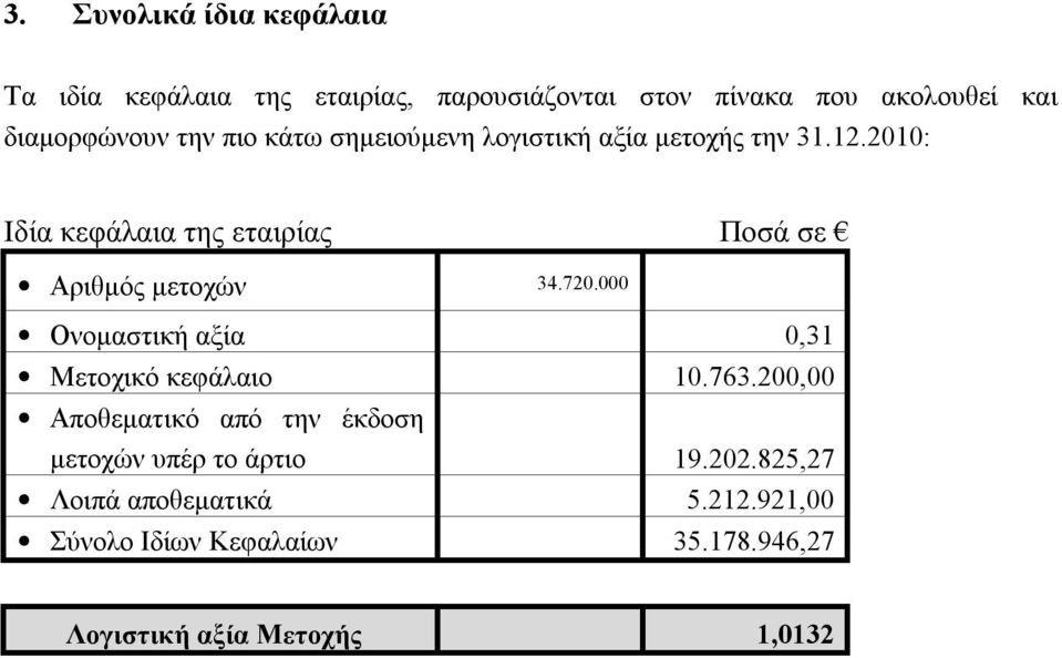 2010: Ιδία κεφάλαια της εταιρίας Ποσά σε Αριθμός μετοχών 34.720.000 Ονομαστική αξία 0,31 Μετοχικό κεφάλαιο 10.763.