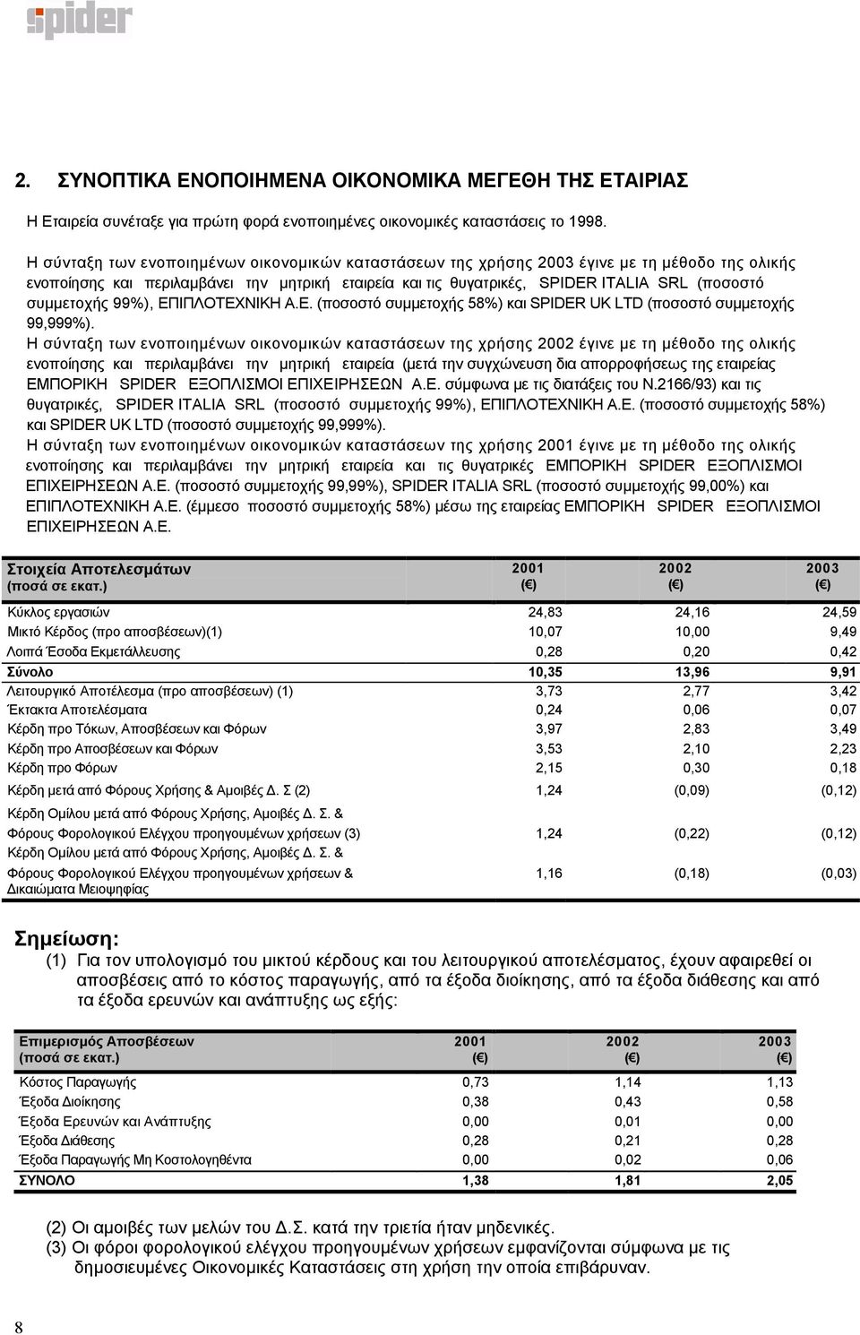 συµµετοχής 99%), ΕΠΙΠΛΟΤΕΧΝΙΚΗ Α.Ε. (ποσοστό συµµετοχής 58%) και SPIDER UK LTD (ποσοστό συµµετοχής 99,999%).