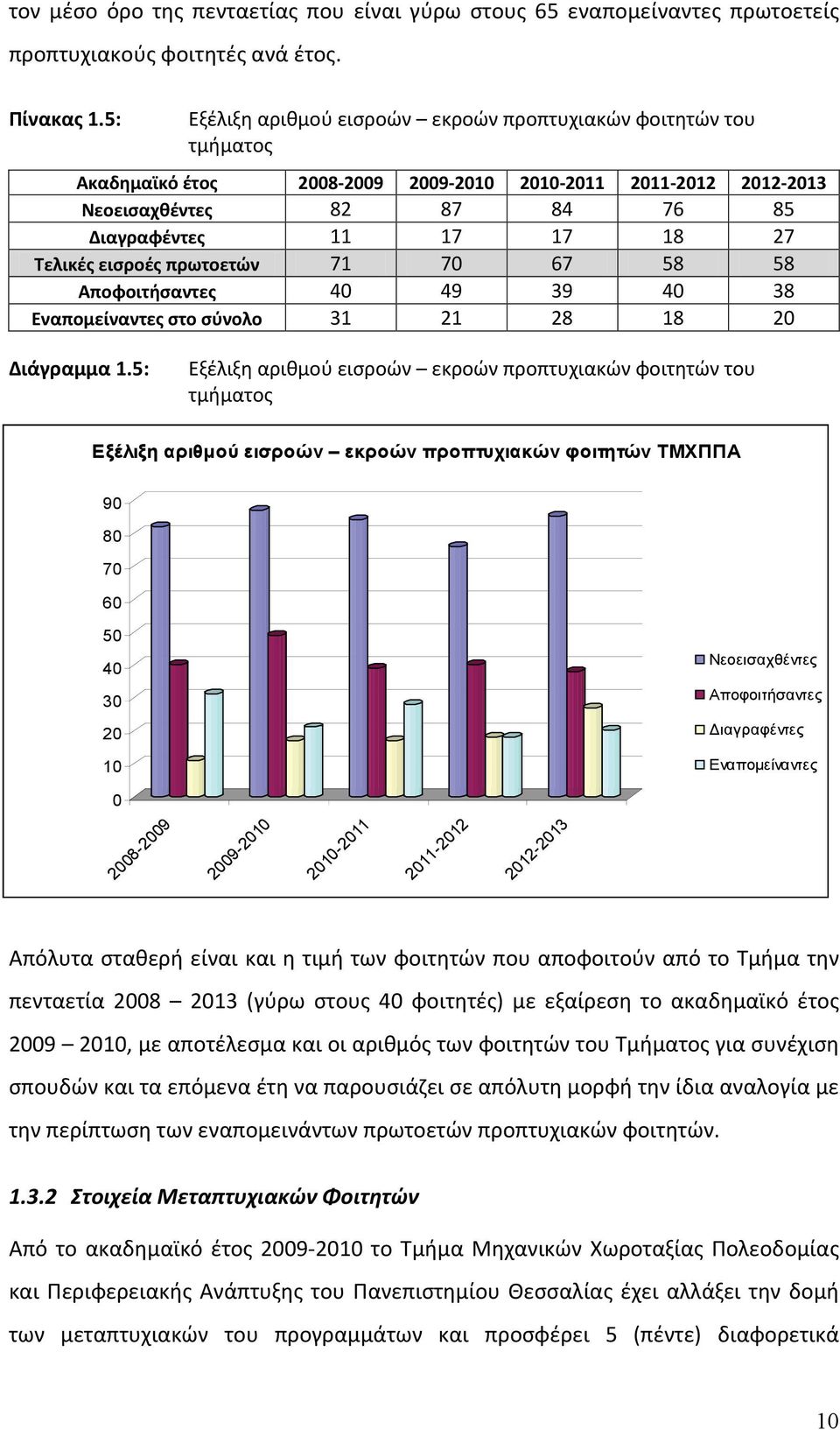 Τελικές εισροές πρωτοετών 71 70 67 58 58 Αποφοιτήσαντες 40 49 39 40 38 Εναπομείναντες στο σύνολο 31 21 28 18 20 Διάγραμμα 1.