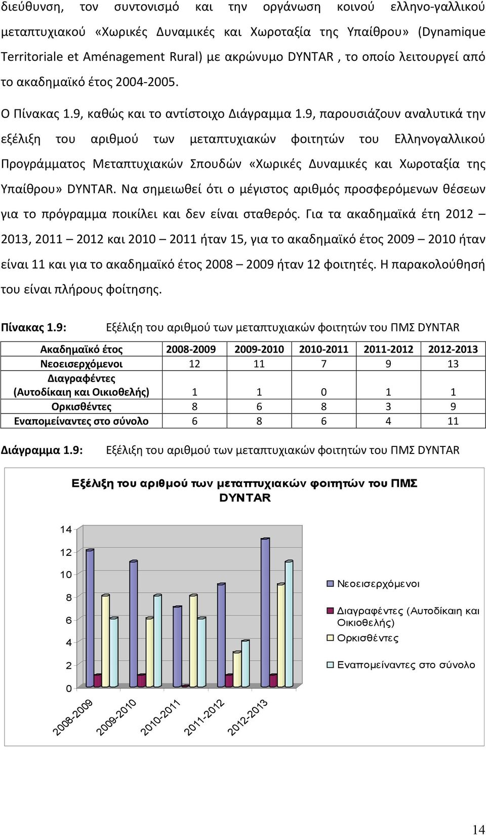 9, παρουσιάζουν αναλυτικά την εξέλιξη του αριθμού των μεταπτυχιακών φοιτητών του Ελληνογαλλικού Προγράμματος Μεταπτυχιακών Σπουδών «Χωρικές Δυναμικές και Χωροταξία της Υπαίθρου» DYNTAR.