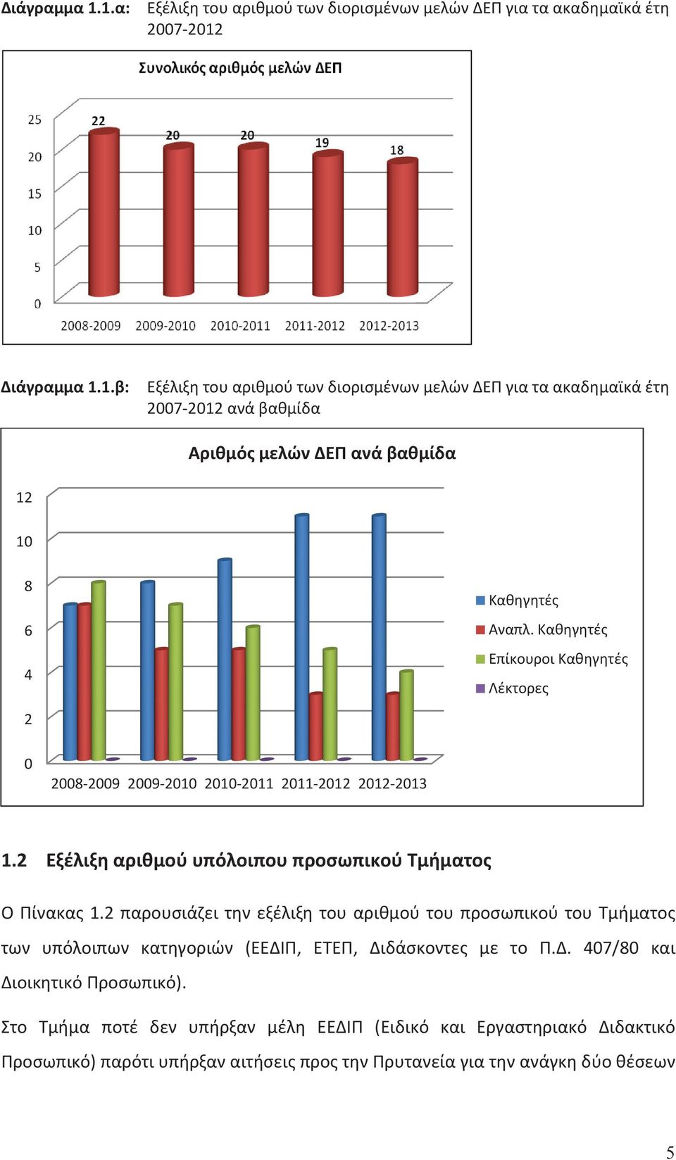 2 παρουσιάζει την εξέλιξη του αριθμού του προσωπικού του Τμήματος των υπόλοιπων κατηγοριών (ΕΕΔΙΠ, ΕΤΕΠ, Διδάσκοντες με το Π.Δ. 407/80 και Διοικητικό Προσωπικό).