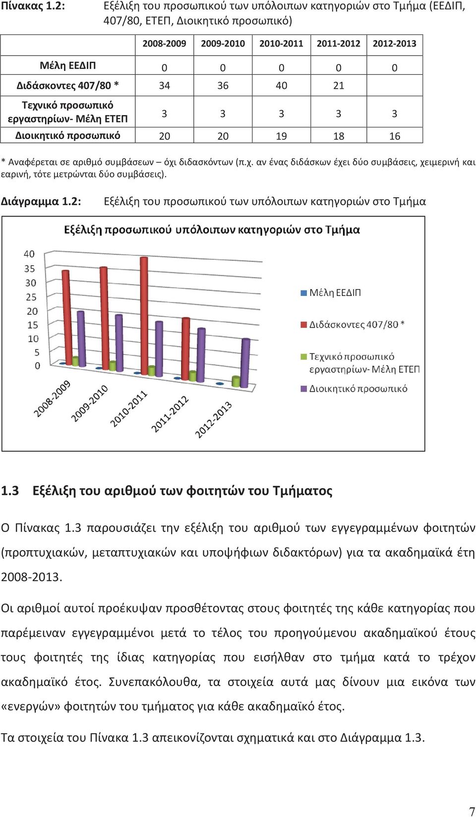 36 40 21 Τεχνικό προσωπικό εργαστηρίων- Μέλη ΕΤΕΠ 3 3 3 3 3 Διοικητικό προσωπικό 20 20 19 18 16 * Αναφέρεται σε αριθμό συμβάσεων όχι διδασκόντων (π.χ. αν ένας διδάσκων έχει δύο συμβάσεις, χειμερινή και εαρινή, τότε μετρώνται δύο συμβάσεις).