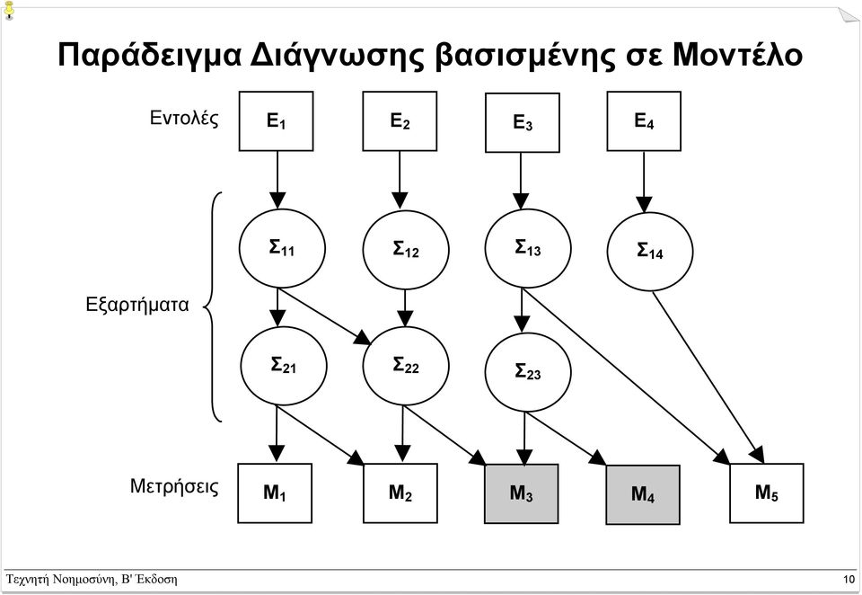 Εξαρτήµατα Σ 21 Σ 22 Σ 23 Μετρήσεις Μ 1 Μ 2