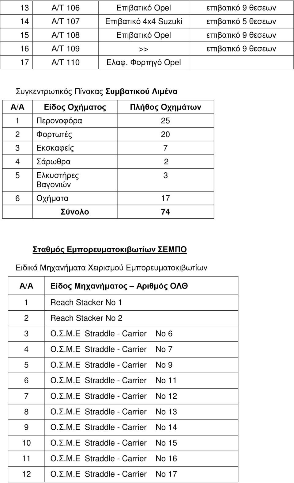 Εµπορευµατοκιβωτίων ΣΕΜΠΟ Ειδικά Μηχανήµατα Χειρισµού Εµπορευµατοκιβωτίων Α/Α Είδος Μηχανήµατος Αριθµός ΟΛΘ 1 Reach Stacker No 1 2 Reach Stacker No 2 3 Ο.Σ.Μ.Ε Straddle - Carrier No 6 4 Ο.Σ.Μ.Ε Straddle - Carrier No 7 5 Ο.