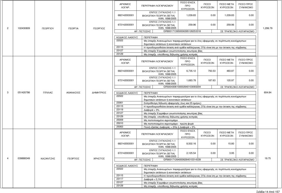 ΠΙΣΤΩΣΗΣ GR5004306100002640103093204 ΣΕ ΤΡΑΠΕΖΙΚΟ ΛΟΓΑΡΙΑΣΜΟ 23061 Εκπρόθεσμη δήλωση εφαρμογής (έως και 25 ημέρες) 23119 Διαφορά > 3% 25009 Μη πιστοποιημένο αγροτεμάχιο 25010 Μη