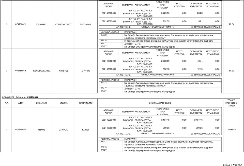 04 60.93 ΚΟΙΝΟΤΗΤΑ : Γαλατάς,ο, Κ01290501 1 071649640 ΛΩΛΟΣ ΣΠΥΡΟΣ ΚΩΝΣΤ ΕΝΙΣΧ. ΜΕΤΑ Σ 3,197.46 0.00 3,197.46 0.00 799.36 0.00 799.36 0.00 ΑΡ.