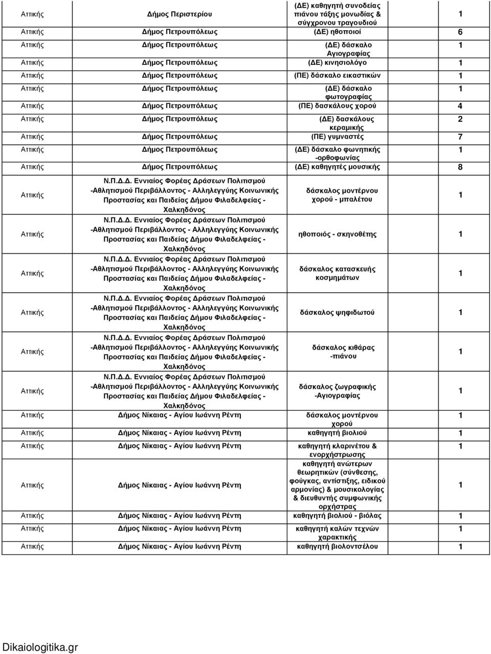 Πετρουπόλεως (ΠΕ) γυμναστές 7 Δήμος Πετρουπόλεως (ΔΕ) δάσκαλο φωνητικής -ορθοφωνίας Δήμος Πετρουπόλεως (ΔΕ) καθηγητές μουσικής 8 Ν.Π.Δ.Δ. Εννιαίος Φορέας Δράσεων Πολιτισμού -Αθλητισμού Περιβάλλοντος - Αλληλεγγύης Κοινωνικής Προστασίας και Παιδείας Δήμου Φιλαδελφείας - Χαλκηδόνος Ν.