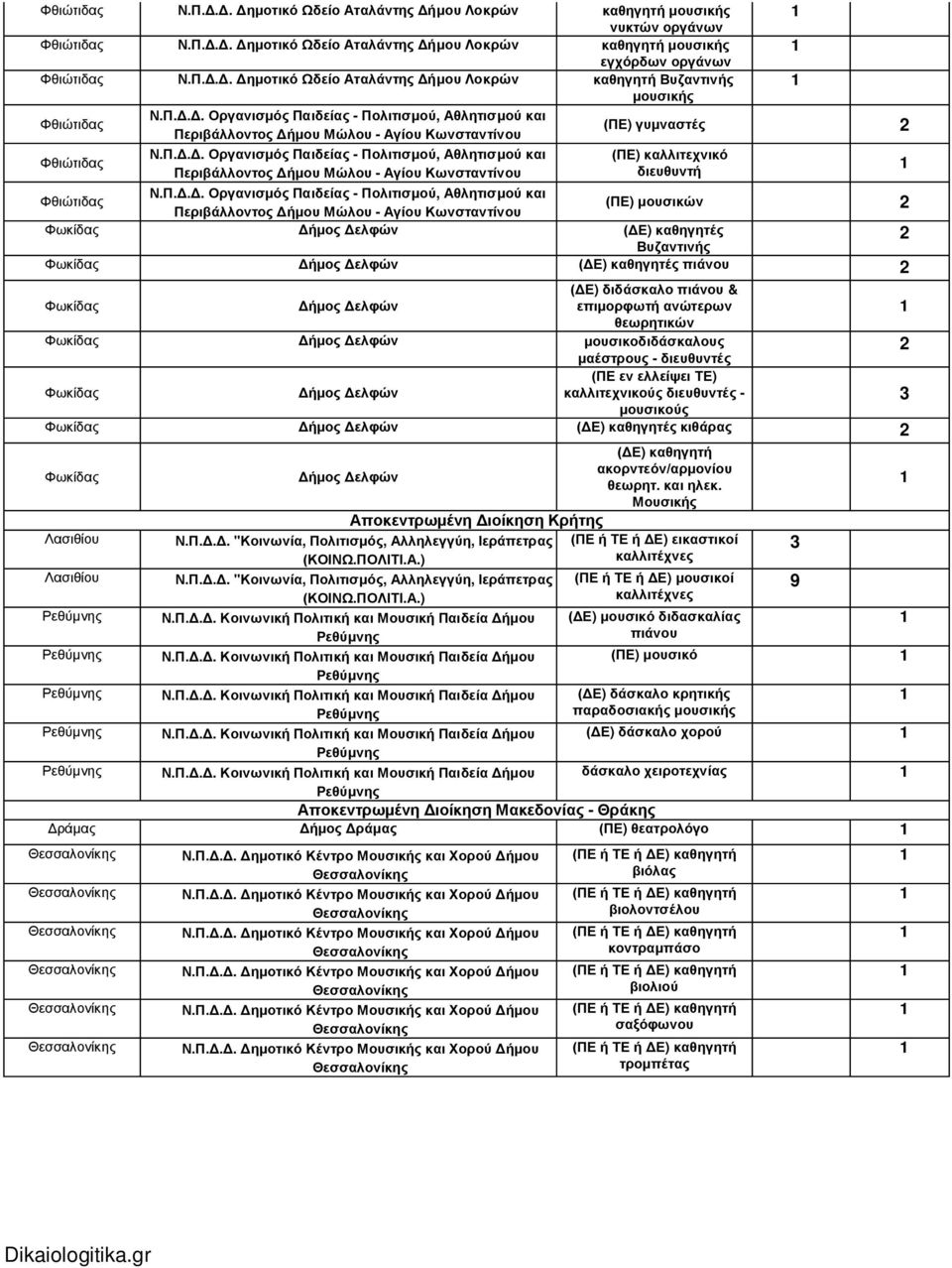 Π.Δ.Δ. Οργανισμός Παιδείας - Πολιτισμού, Αθλητισμού και Φθιώτιδας (ΠΕ) μουσικών Περιβάλλοντος Δήμου Μώλου - Αγίου Κωνσταντίνου Φωκίδας Δήμος Δελφών (ΔΕ) καθηγητές Βυζαντινής Φωκίδας Δήμος Δελφών (ΔΕ)