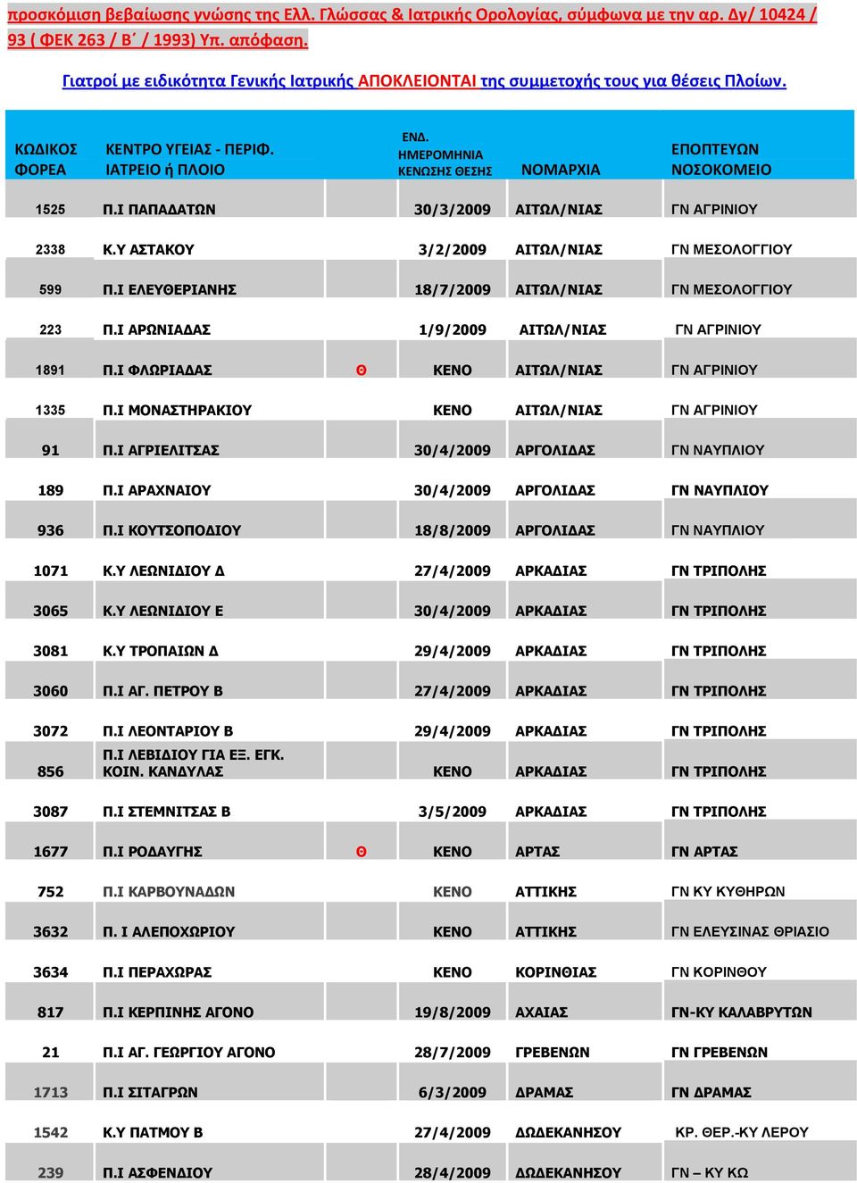 ΗΜΕΡΟΜΗΝΙΑ ΚΕΝΩΣΗΣ ΘΕΣΗΣ ΝΟΜΑΡΧΙΑ ΕΠΟΠΤΕΥΩΝ ΝΟΣΟΚΟΜΕΙΟ 1525 Π.Ι ΠΑΠΑΔΑΤΩΝ 30/3/2009 ΑΙΤΩΛ/ΝΙΑΣ ΓΝ ΑΓΡΙΝΙΟΥ 2338 Κ.Υ ΑΣΤΑΚΟΥ 3/2/2009 ΑΙΤΩΛ/ΝΙΑΣ ΓΝ ΜΕΣΟΛΟΓΓΙΟΥ 599 Π.