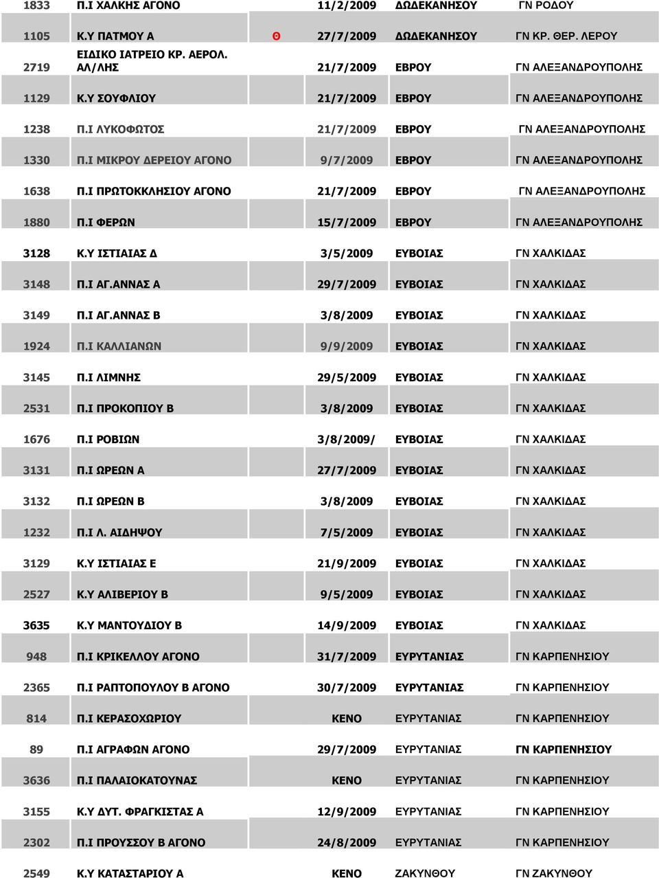 Ι ΠΡΩΤΟΚΚΛΗΣΙΟΥ ΑΓΟΝΟ 21/7/2009 ΕΒΡΟΥ ΓΝ ΑΛΕΞΑΝΔΡΟΥΠΟΛΗΣ 1880 Π.Ι ΦΕΡΩΝ 15/7/2009 ΕΒΡΟΥ ΓΝ ΑΛΕΞΑΝΔΡΟΥΠΟΛΗΣ 3128 Κ.Υ ΙΣΤΙΑΙΑΣ Δ 3/5/2009 ΕΥΒΟΙΑΣ ΓΝ ΧΑΛΚΙΔΑΣ 3148 Π.Ι ΑΓ.
