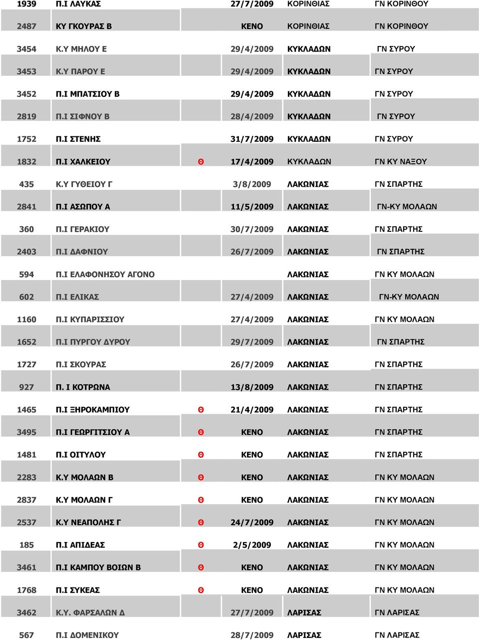 Υ ΓΥΘΕΙΟΥ Γ 3/8/2009 ΛΑΚΩΝΙΑΣ ΓΝ ΣΠΑΡΤΗΣ 2841 Π.Ι ΑΣΩΠΟΥ Α 11/5/2009 ΛΑΚΩΝΙΑΣ ΓΝ-ΚΥ ΜΟΛΑΩΝ 360 Π.Ι ΓΕΡΑΚΙΟΥ 30/7/2009 ΛΑΚΩΝΙΑΣ ΓΝ ΣΠΑΡΤΗΣ 2403 Π.Ι ΔΑΦΝΙΟΥ 26/7/2009 ΛΑΚΩΝΙΑΣ ΓΝ ΣΠΑΡΤΗΣ 594 Π.